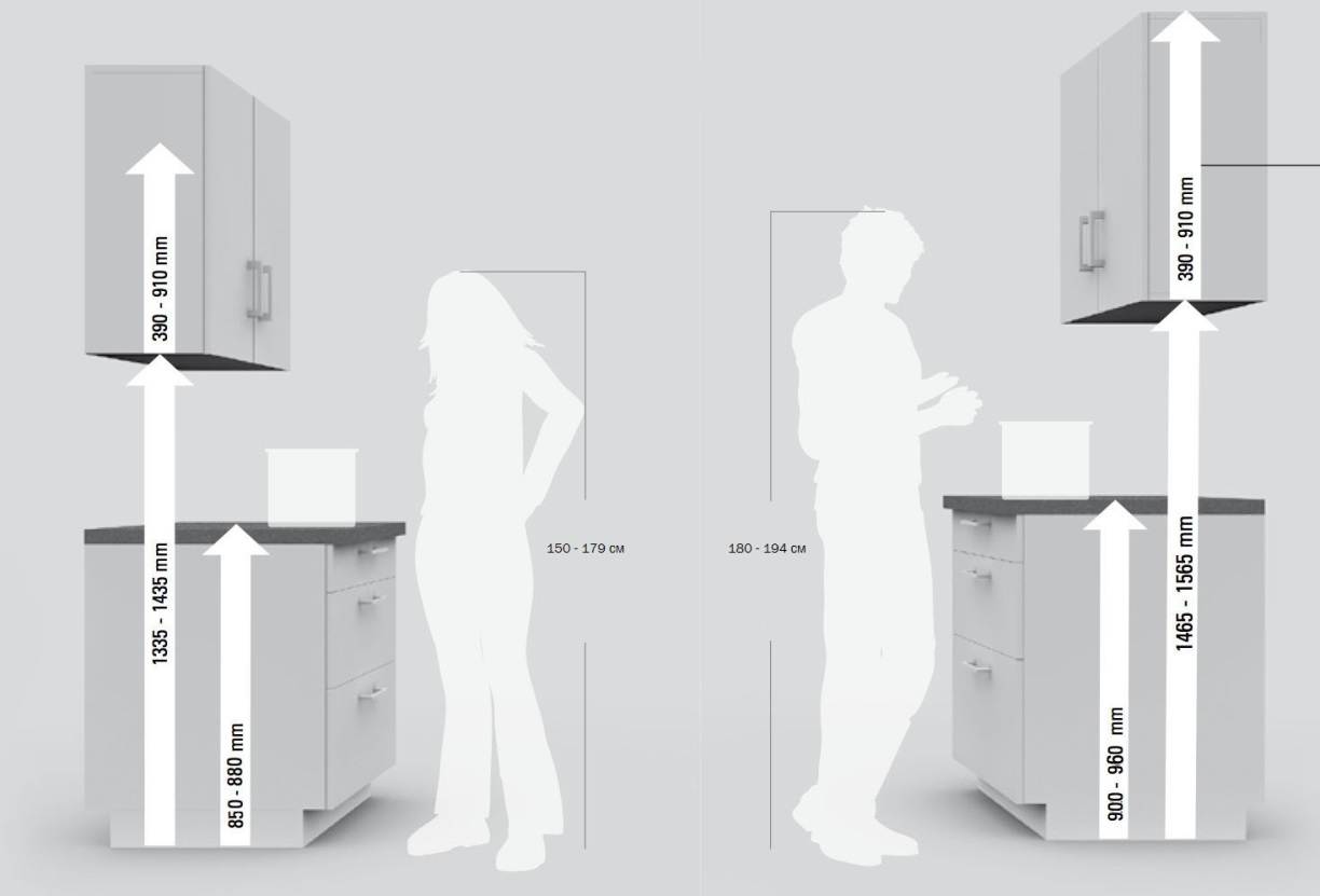 Высота кухонного гарнитура от пола со столешницей стандарт